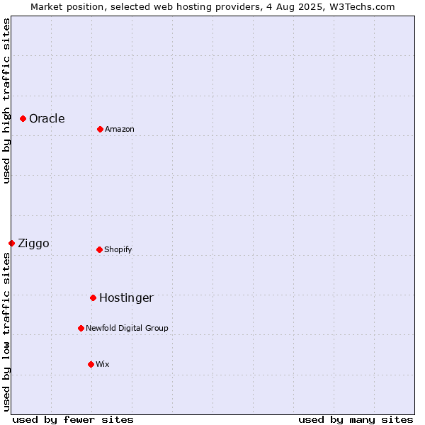 Market position of Hostinger vs. Oracle vs. Ziggo