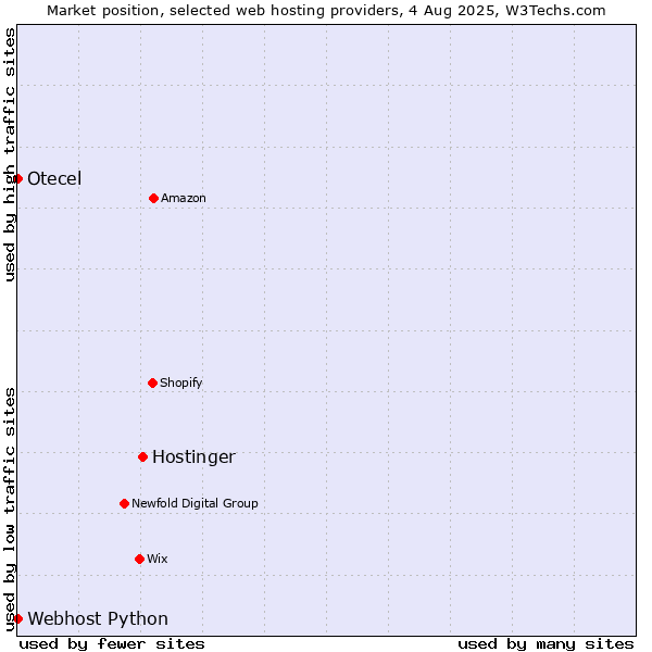 Market position of Hostinger vs. Webhost Python vs. Otecel