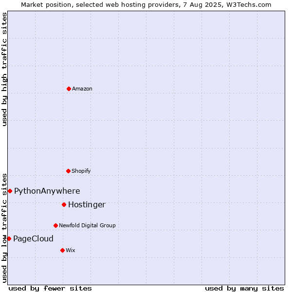 Market position of Hostinger vs. PythonAnywhere vs. PageCloud