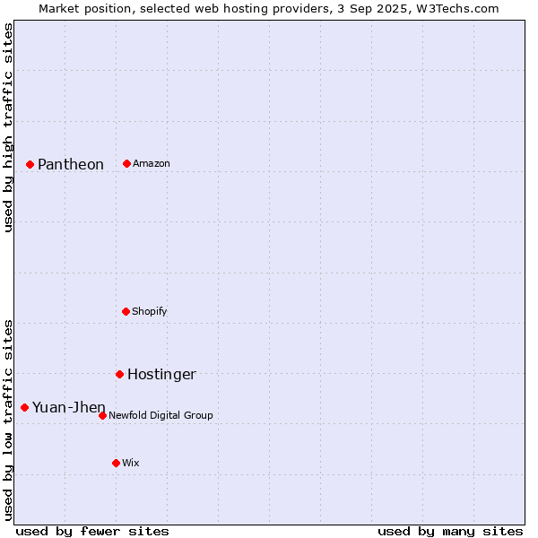 Market position of Hostinger vs. Pantheon vs. Yuan-Jhen