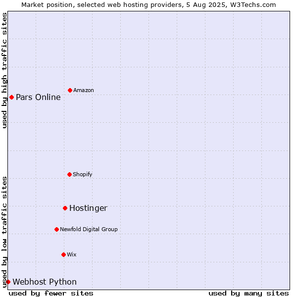 Market position of Hostinger vs. Pars Online vs. Webhost Python