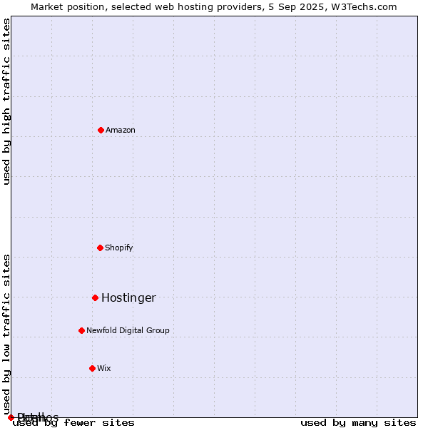 Market position of Hostinger vs. Patmos vs. Ucell