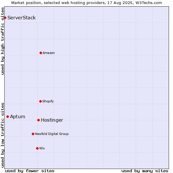 Market position of Hostinger vs. Aptum vs. ServerStack