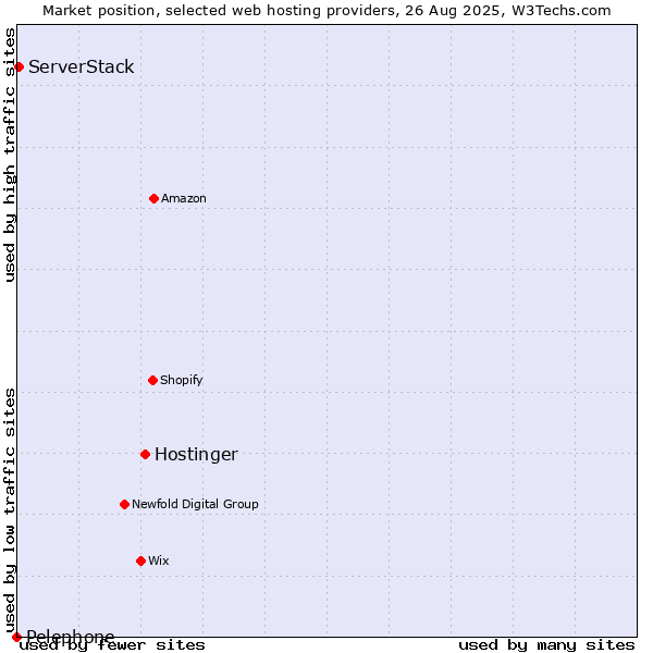 Market position of Hostinger vs. ServerStack vs. Pelephone