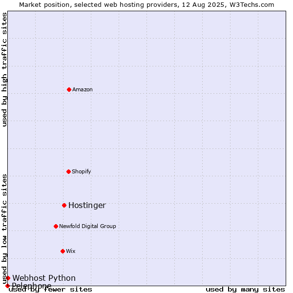Market position of Hostinger vs. Webhost Python vs. Pelephone