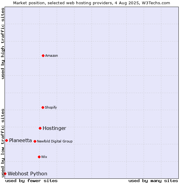 Market position of Hostinger vs. Planeetta vs. Webhost Python