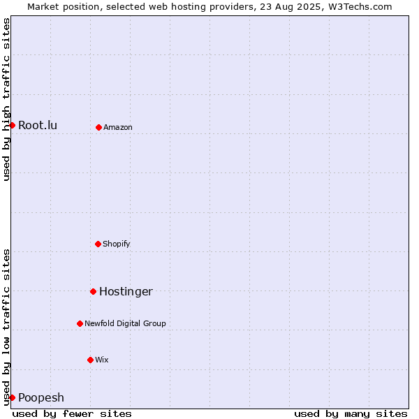 Market position of Hostinger vs. Root.lu vs. Poopesh