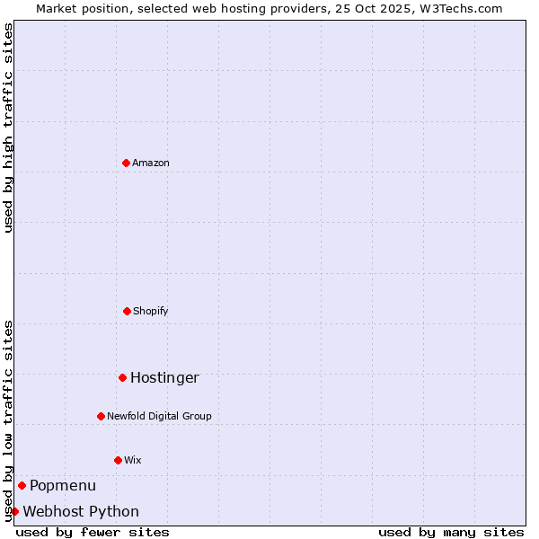 Market position of Hostinger vs. Popmenu vs. Webhost Python