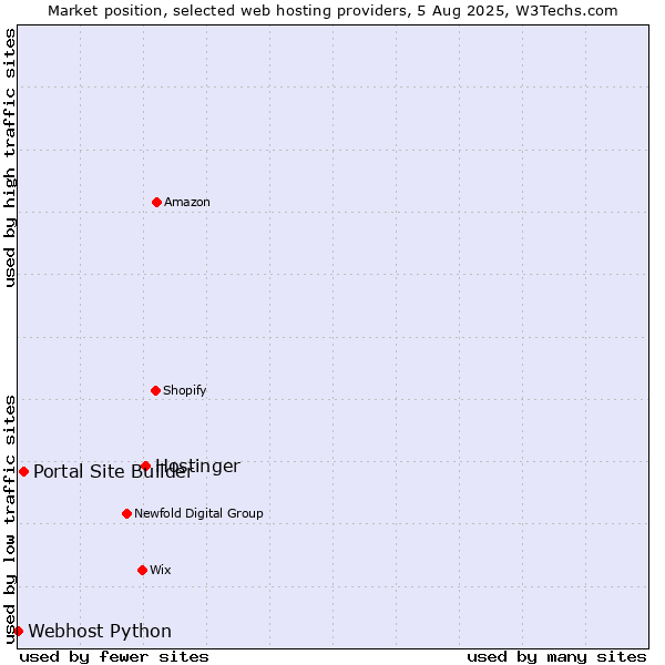Market position of Hostinger vs. Portal Site Builder vs. Webhost Python