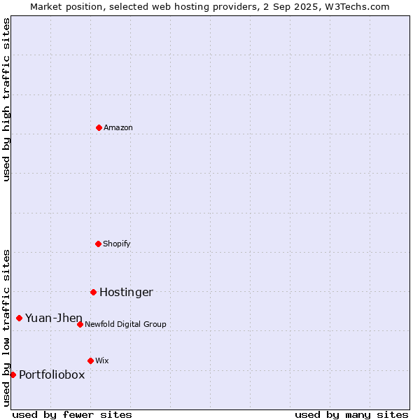 Market position of Hostinger vs. Yuan-Jhen vs. Portfoliobox