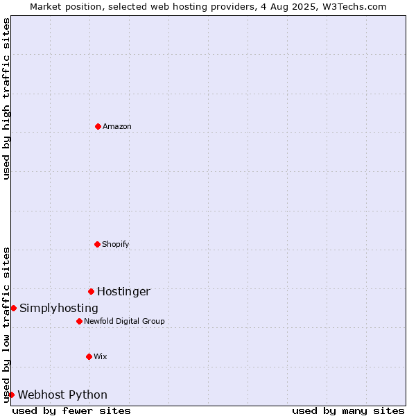 Market position of Hostinger vs. Simplyhosting vs. Webhost Python