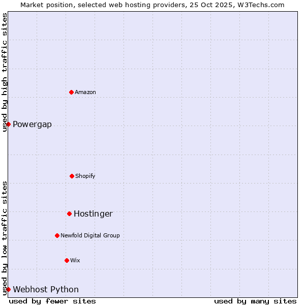 Market position of Hostinger vs. Powergap vs. Webhost Python