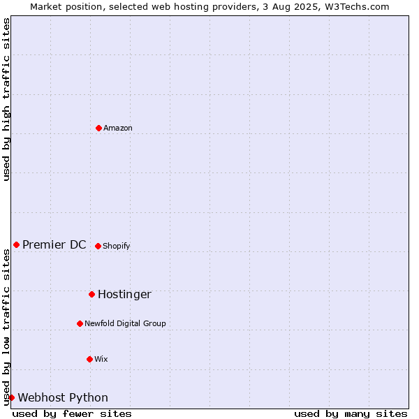 Market position of Hostinger vs. Premier DC vs. Webhost Python