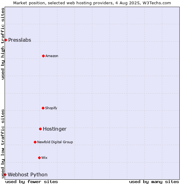 Market position of Hostinger vs. Presslabs vs. Webhost Python