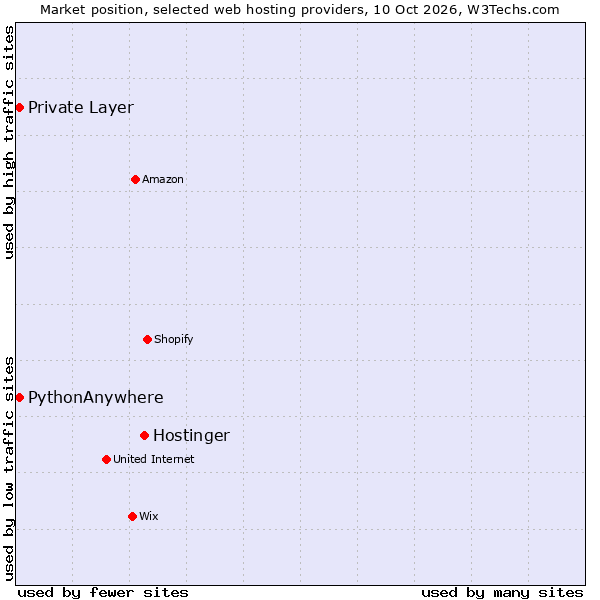 Market position of Hostinger vs. PythonAnywhere vs. Private Layer