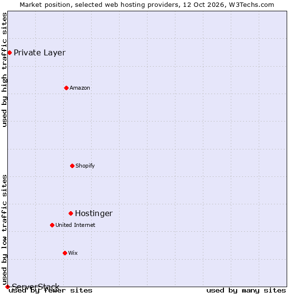 Market position of Hostinger vs. Private Layer vs. ServerStack