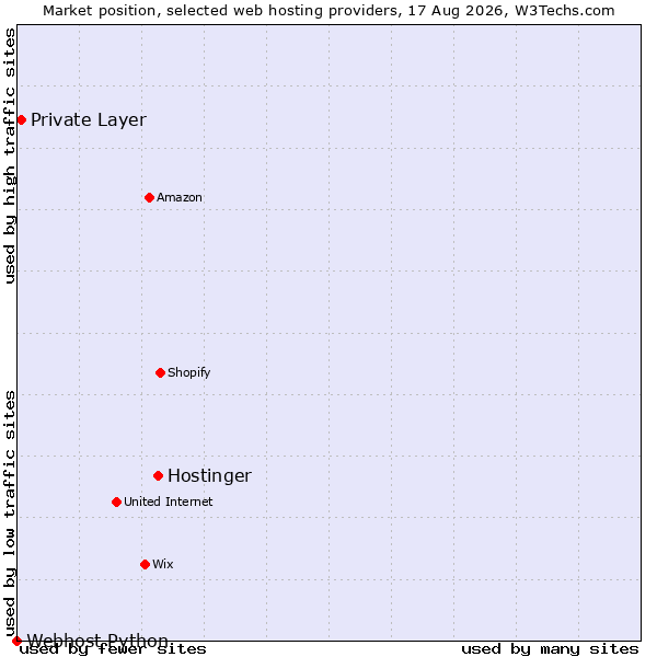 Market position of Hostinger vs. Private Layer vs. Webhost Python