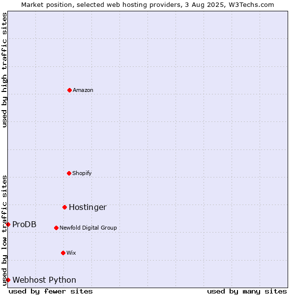 Market position of Hostinger vs. ProDB vs. Webhost Python