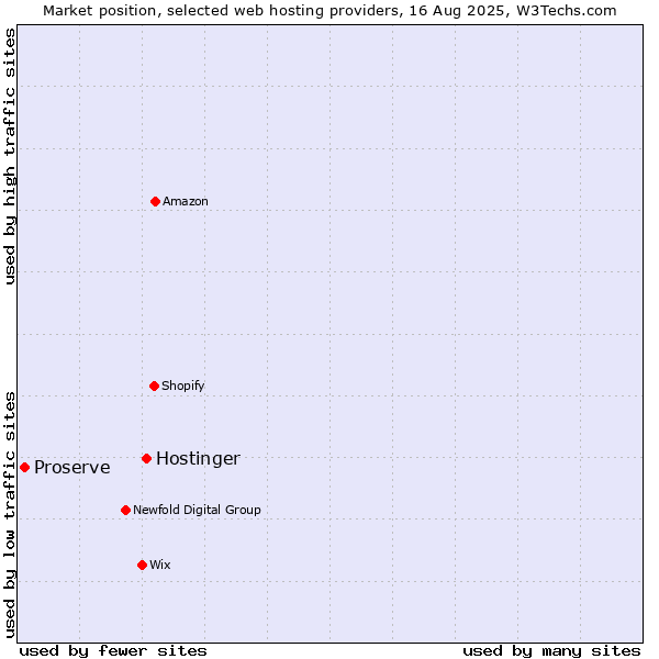 Market position of Hostinger vs. Proserve
