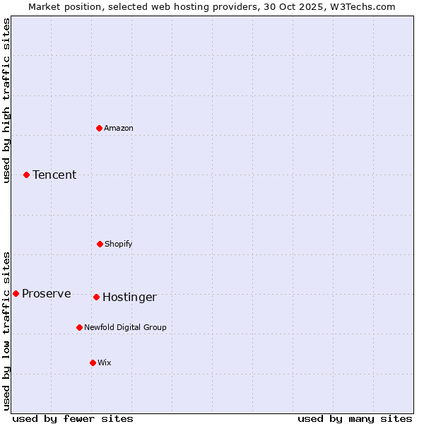 Market position of Hostinger vs. Tencent vs. Proserve