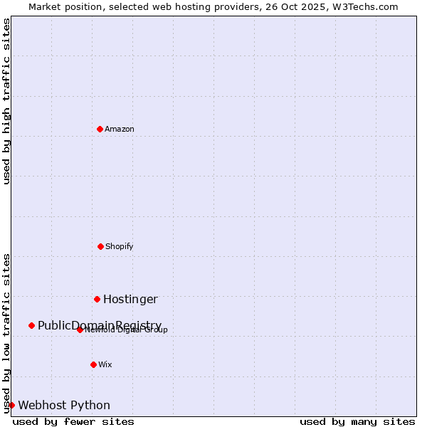 Market position of Hostinger vs. PublicDomainRegistry vs. Webhost Python