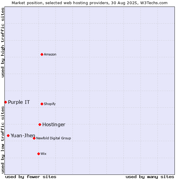 Market position of Hostinger vs. Yuan-Jhen vs. Purple IT