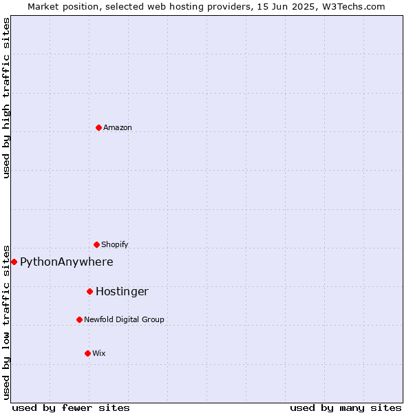 Market position of Hostinger vs. PythonAnywhere