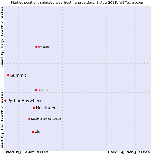 Market position of Hostinger vs. Summit vs. PythonAnywhere