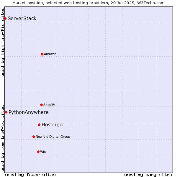 Market position of Hostinger vs. PythonAnywhere vs. ServerStack