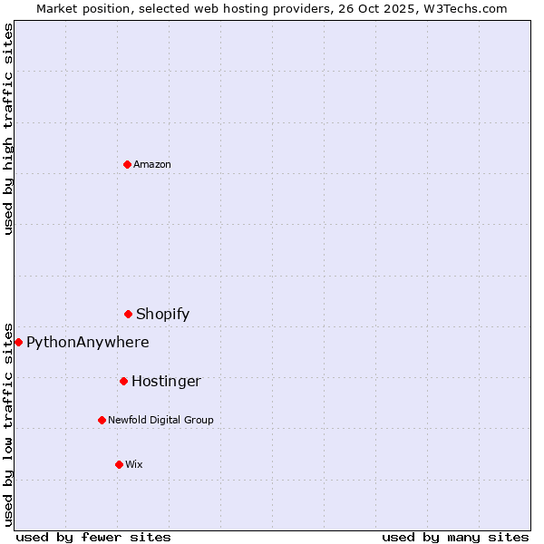 Market position of Shopify vs. Hostinger vs. PythonAnywhere