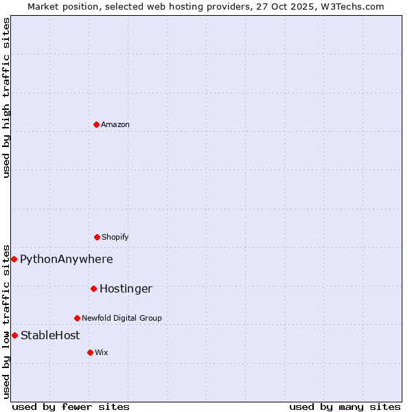 Market position of Hostinger vs. StableHost vs. PythonAnywhere