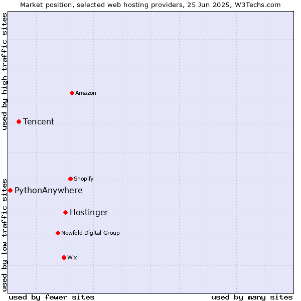 Market position of Hostinger vs. Tencent vs. PythonAnywhere