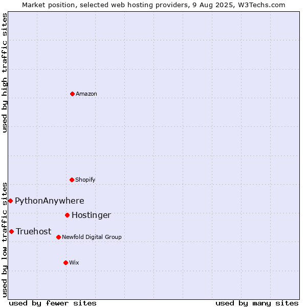Market position of Hostinger vs. Truehost vs. PythonAnywhere
