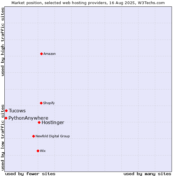 Market position of Hostinger vs. Tucows vs. PythonAnywhere