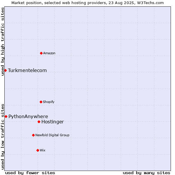 Market position of Hostinger vs. PythonAnywhere vs. Turkmentelecom
