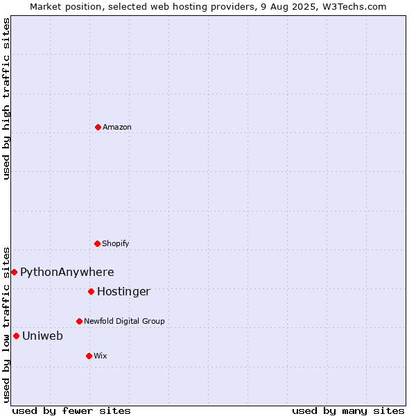 Market position of Hostinger vs. Uniweb vs. PythonAnywhere