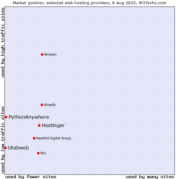 Market position of Hostinger vs. PythonAnywhere vs. Utabweb
