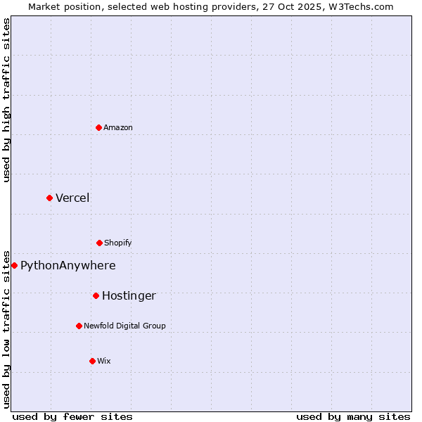 Market position of Hostinger vs. Vercel vs. PythonAnywhere