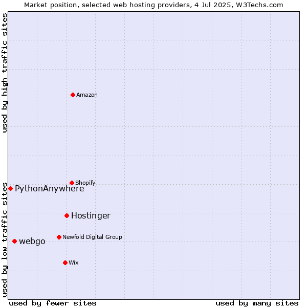 Market position of Hostinger vs. webgo vs. PythonAnywhere