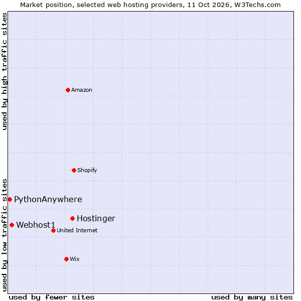 Market position of Hostinger vs. Webhost1 vs. PythonAnywhere