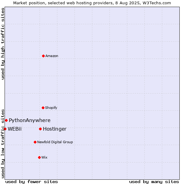 Market position of Hostinger vs. PythonAnywhere vs. WEBii