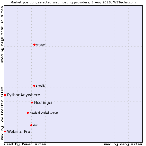Market position of Hostinger vs. Website Pro vs. PythonAnywhere