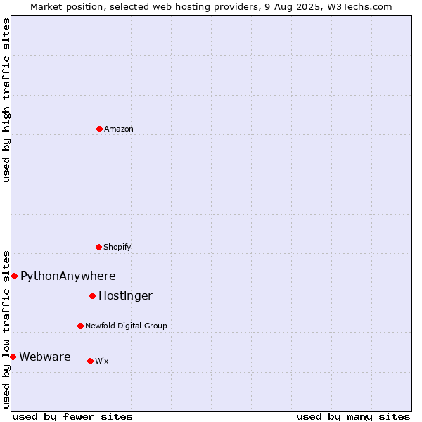 Market position of Hostinger vs. PythonAnywhere vs. Webware