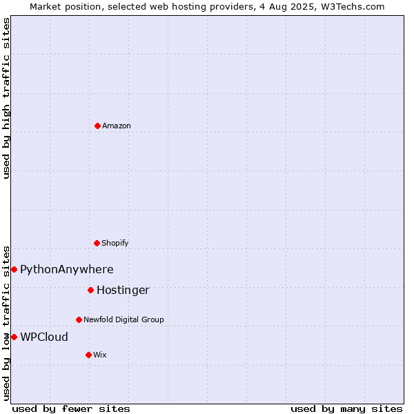 Market position of Hostinger vs. WPCloud vs. PythonAnywhere