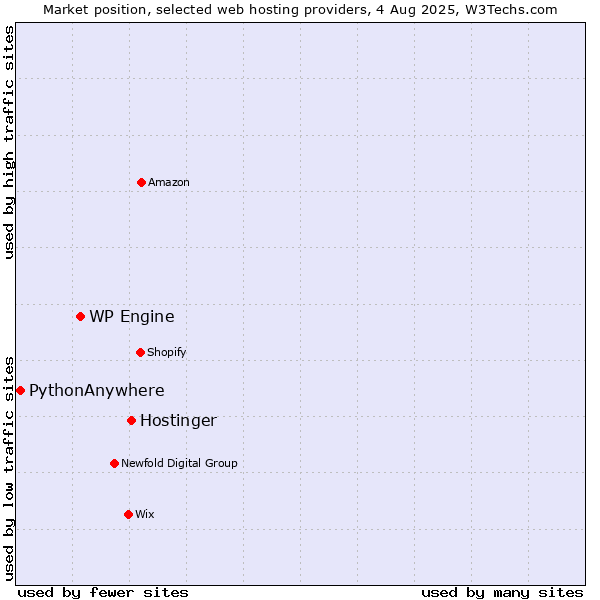 Market position of Hostinger vs. WP Engine vs. PythonAnywhere