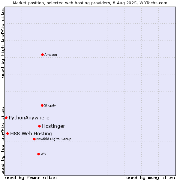 Market position of Hostinger vs. H88 Web Hosting vs. PythonAnywhere