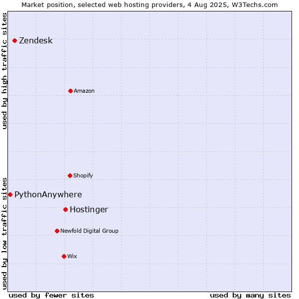 Market position of Hostinger vs. Zendesk vs. PythonAnywhere