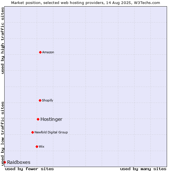 Market position of Hostinger vs. Raidboxes