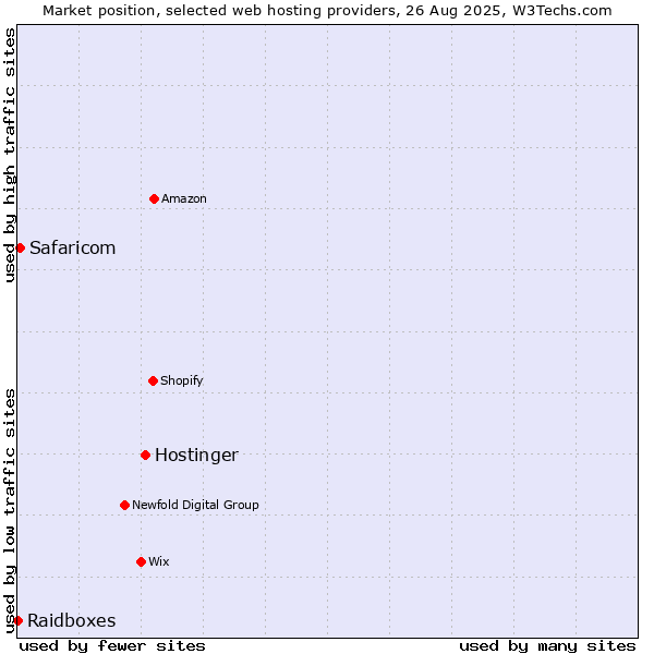 Market position of Hostinger vs. Safaricom vs. Raidboxes