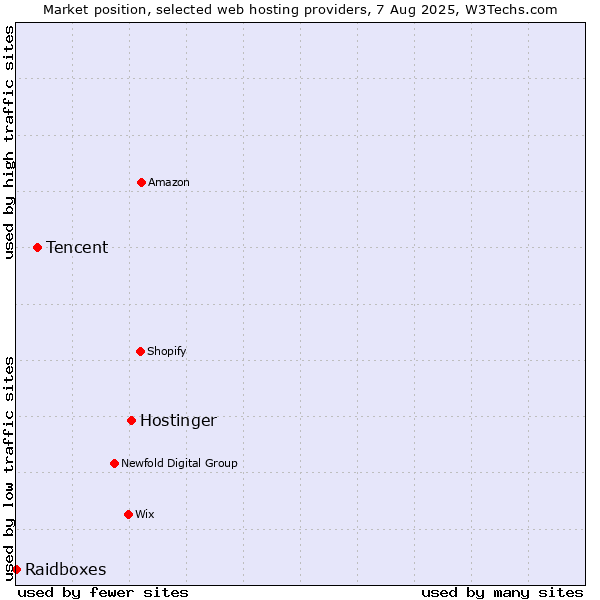 Market position of Hostinger vs. Tencent vs. Raidboxes
